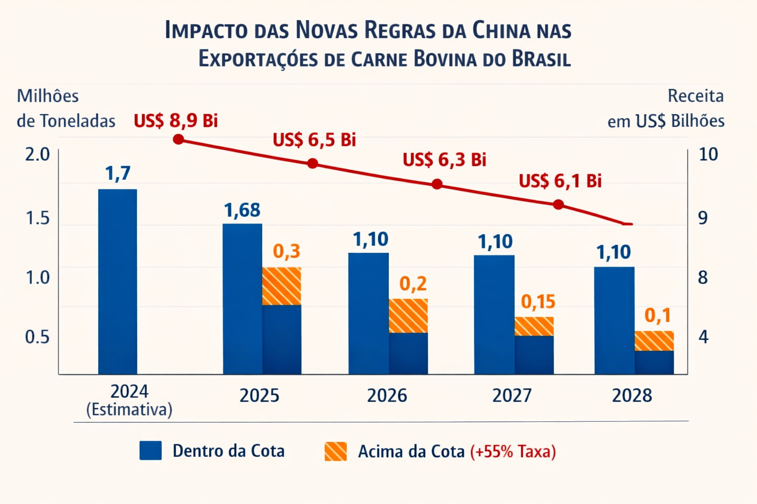 China impõe cota com sobretaxa de 55% e redefine exportações brasileiras de carne bovina